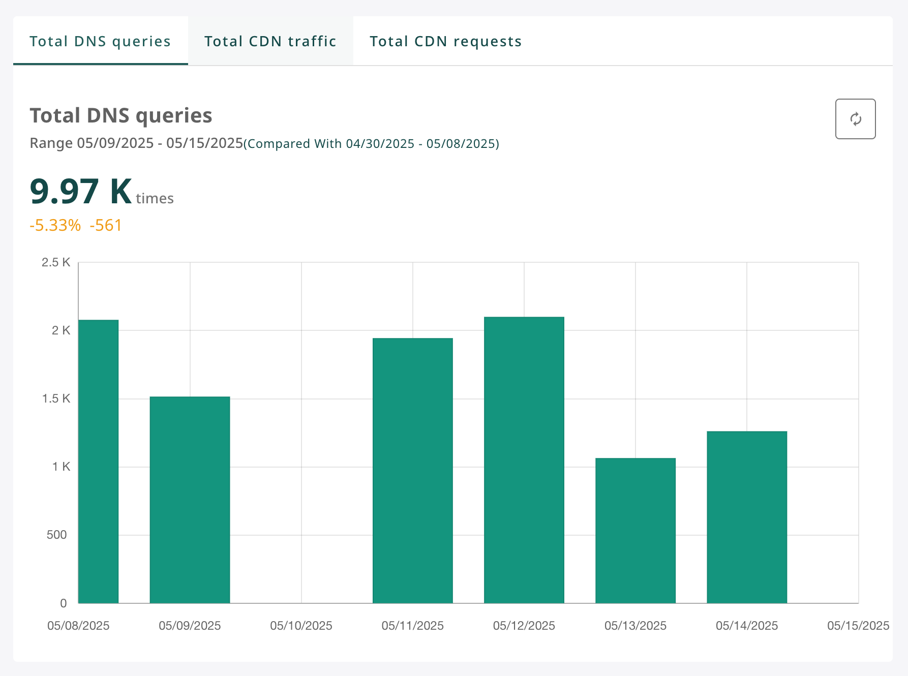 Thống kê DNS Queries