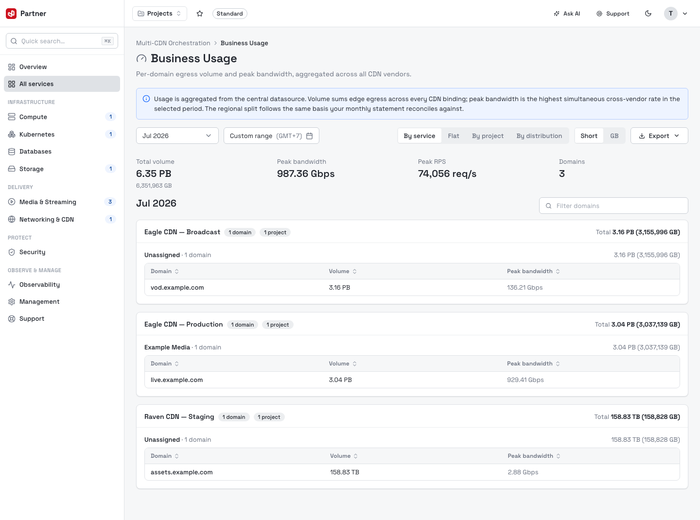 Business Usage — by service