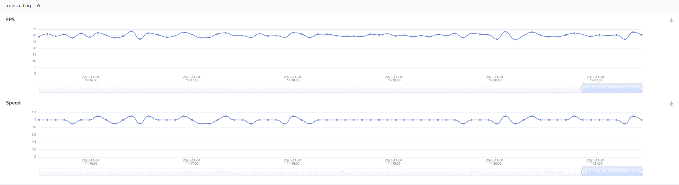 Transcoding Monitoring